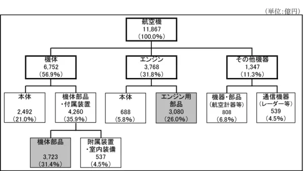 図 表 Ⅰ Ⅰ Ⅰ Ⅰ . . . . ４   国 内 航 空 機 の 生 産 額 （ 平 成 20 年 ）   （単位：億円） 航空機 11,867 （100.0％） エンジン 3,768 （31.8％）機体6,752（56.9％） その他機器1,347（11.3％） 機体部品 ・付属装置 4,260 （35.9％）本体2,492（21.0％） 本体688 (5.8％） エンジン用部品3,080（26.0％） 機器・部品( 航空計器等)808（6.8％） 通信機器 （レーダー等）539（4.5％） 機体部