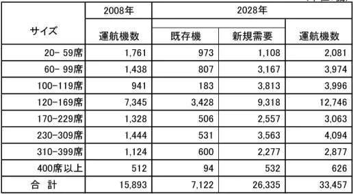 図 表 Ⅰ Ⅰ Ⅰ Ⅰ . . . . ８   サ イ ズ 別 ジ ェ ッ ト 機 運 航 機 数 お よ び 需 要 予 測 （単位：機） 2008年 運航機数 既存機 新規需要 運航機数 20- 59席 1,761 973 1,108 2,081 60- 99席 1,438 807 3,167 3,974 100-119席 941 183 3,813 3,996 120-169席 7,345 3,428 9,318 12,746 170-229席 1,328 506 2,557 3,063 230-30