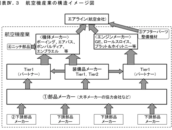 図 表 Ⅳ Ⅳ Ⅳ Ⅳ . . . . ３   航 空 機 産 業 の 構 造 イ メ ー ジ 図   ③アフターパーツ 　整備機材 ④ニッチ部品 エアライン (航空会社)　<機体メーカー>ボーイング、エアバス、ボンバルディア、 エンブラエル　　等 <エンジンメーカー> ＧＥ、ロールスロイス、 プラット＆ホイットニー等 Tier1 （パートナー） ②下請部品 メーカー 下請部品メーカー 下請部品メーカーTier1（パートナー）装備品メーカーTier1，Tier2①部品メーカー  （大