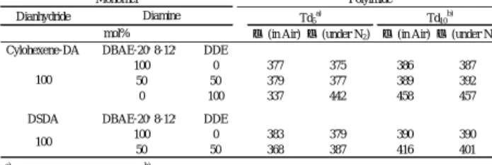 Table 2䚷Thermal stability of polyimides