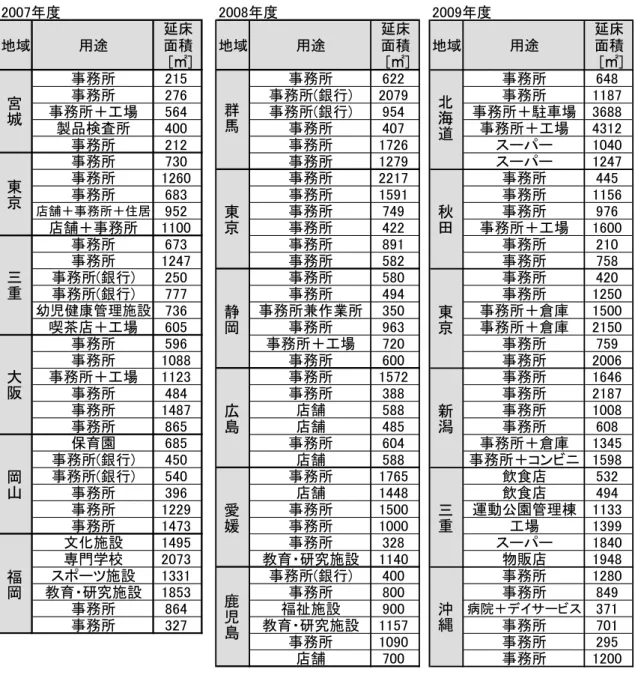 表 1-1  2007 年度～2009 年度調査建物一覧  2007年度 2008年度 2009年度 地域 用途 延床面積  [㎡] 地域 用途 延床面積 [㎡] 地域 用途 延床面積 [㎡] 事務所 215 事務所 622 事務所 648 事務所 276 事務所(銀行) 2079 事務所 1187 事務所＋工場 564 事務所(銀行) 954 事務所＋駐車場 3688 製品検査所 400 事務所 407 事務所＋工場 4312 事務所 212 事務所 1726 スーパー 1040 事務所 730 事務所 