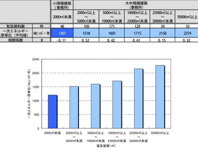 表 2-16 に小規模建築(事務所)、大中規模建築(事務所)の年間一次エネルギー消費量原単位 と延床面積ごとの相関係数を示す。ここでの相関係数は延床面積と年間一次エネルギー消 費量原単位との相関の強さを表す。  どの区間の相関係数を見ても最高で 10000 ㎡～25000 ㎡の 0.61で強い相関は見られない。 しかし、表 2-16 の一次エネルギー消費量原単位に対応した図 2-22 のように全建物規模で見 ることで相関が見られた。  これは 1.2.1 節で述べたように、小規模事務所に比べて中大規模事務所