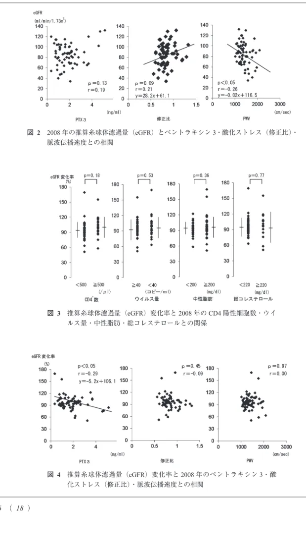 図 2　 2008 年の推算糸球体濾過量（eGFR）とペントラキシン 3・酸化ストレス（修正比）・ 脈波伝播速度との相関 図 3　  推算糸球体濾過量（eGFR）変化率と 2008 年の CD4 陽性細胞数・ウイ ルス量・中性脂肪・総コレステロールとの関係 図 4　  推算糸球体濾過量（eGFR）変化率と 2008 年のペントラキシン 3・酸 化ストレス（修正比）・脈波伝播速度との相関