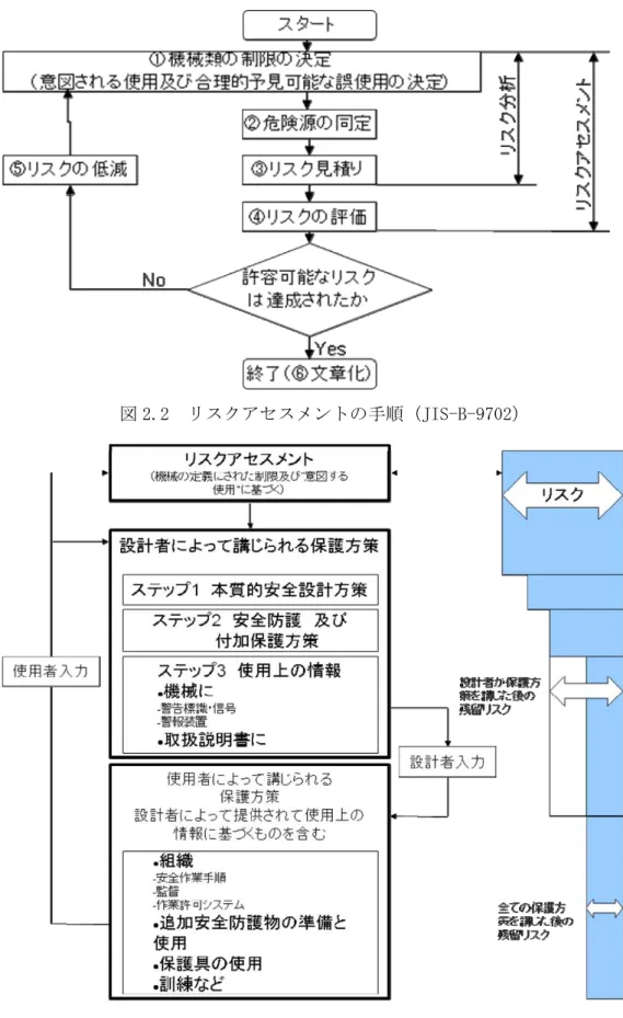 図 2.2  リスクアセスメントの手順（JIS-B-9702） 