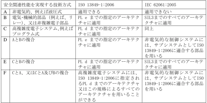 表 2.1  両規格の適用範囲の推奨案（一部簡略）  安全関連性能を実現する技術方式  ISO 13849-1:2006  IEC 62061:2005  A  非電気的、例えば液圧式  適用できる  適用できない  B  電気･機械的部品（例えば、リ レー） 、又は非複雑電子部品  PL e までの指定のアーキテクチャに適用  SIL3までのすべてのアーキテクチャに適用  C  高複雑度電子システム、例えば プログラム式  PL d までの指定のアーキテクチャに適用  同上  D  AとBの複合  PL 