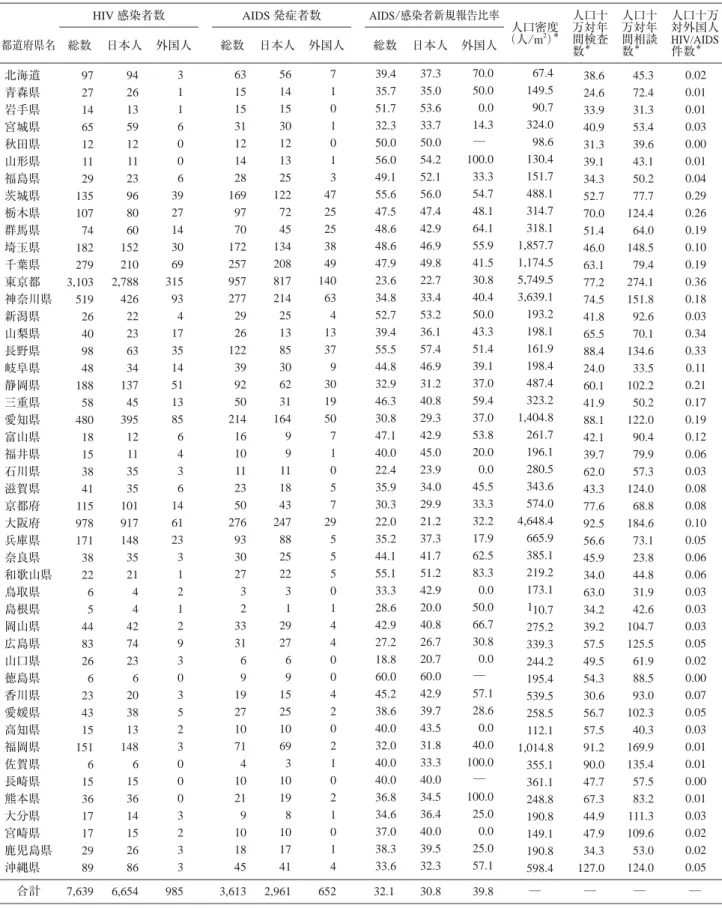 表  1 都道府県別 HIV/AIDS データ（1999〜2008 年合計値）