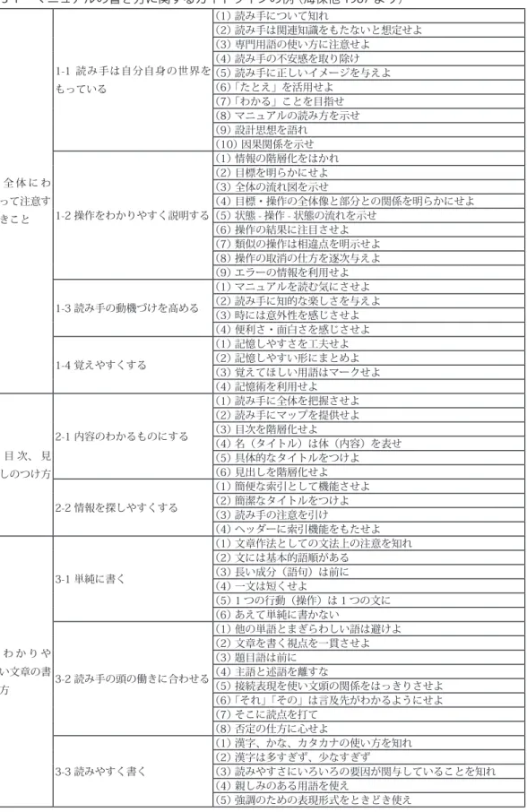 表 3-1 　マニュアルの書き方に関するガイドラインの例 （海保他 1987 より） 1.  全 体 に わ たって注意す べきこと 1-1  読み手は自分自身の世界をもっている （1） 読み手について知れ （2） 読み手は関連知識をもたないと想定せよ（3） 専門用語の使い方に注意せよ（4） 読み手の不安感を取り除け（5） 読み手に正しいイメージを与えよ（6） 「たとえ」を活用せよ（7） 「わかる」ことを目指せ（8） マニュアルの読み方を示せ（9） 設計思想を語れ（10） 因果関係を示せ1-2 操作をわかり