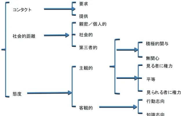 図 4 -8　視覚表現における対人的意味のシステムネットワーク（Kress ＆ van Leeuwen、2006 より訳出）
