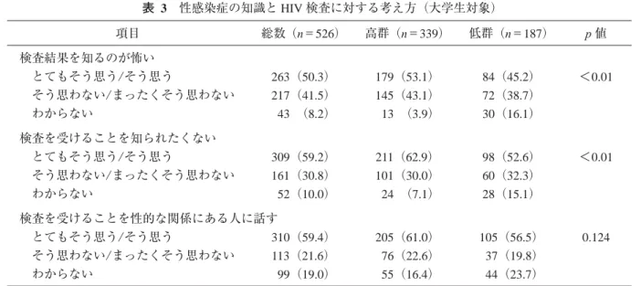 表  3 性感染症の知識と HIV 検査に対する考え方（大学生対象） 項目 総数（n＝526） 高群（n＝339） 低群（n＝187） p 値 検査結果を知るのが怖い とてもそう思う/そう思う そう思わない/まったくそう思わない わからない 263（50.3）217（41.5） 43 （8.2） 179（53.1）145（43.1） 13 （3.9） 84（45.2）72（38.7）30（16.1） ＜0.01 検査を受けることを知られたくない とてもそう思う/そう思う そう思わない/まったくそう思わない 