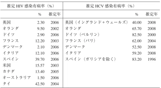 図  1 HIV 感染者の累積数割合（1985-2009） （%）