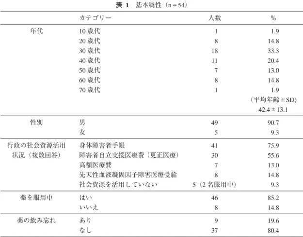 図 1 4 種類のサポート源の比較表1 基本属性（n＝54） カテゴリー 人数 ％年代10歳代20歳代30歳代40歳代50歳代60歳代70歳代  1  81811  7  8  1  1.914.833.320.413.014.8 1.9 （平均年齢±SD)42.4±13.1性別 男女49  590.7 9.3行政の社会資源活用状況（複数回答） 身体障害者手帳障害者自立支援医療費（更正医療）高額医療費先天性血液凝固因子障害医療受給社会資源を活用していない4130  7  85（2名服用中）75.955.61