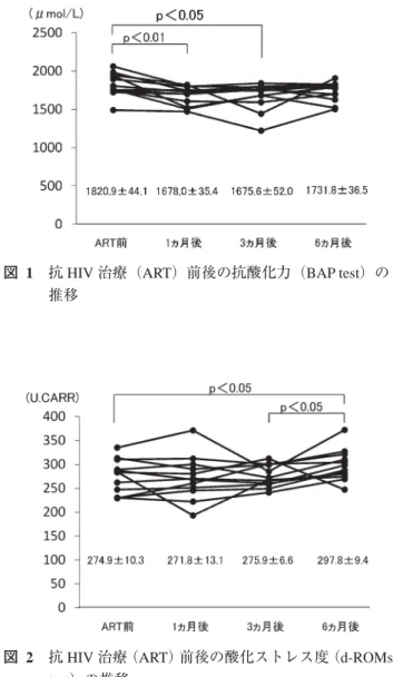図 1   抗 HIV 治療（ART）前後の抗酸化力（BAP test）の 推移 図 2   抗 HIV 治療（ART）前後の酸化ストレス度（d-ROMs  test）の推移 図 3 抗 HIV 治療（ART）前後の修正比の推移 106 （ 60 ） M Konishi et al : Inﬂ uence of Antiretroviral Therapy on Oxidative Proﬁ le in HIV-infected Patients