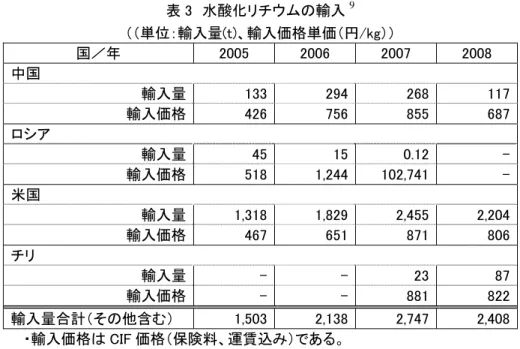 表 3 に水酸化リチウムの輸入推移を示す。米国からの輸入(FMC Lithium 社、Chemetall 社) は減少傾向にある。世界シェアはこの 2 社で占めてきたが、チリの SQM 社が 2007 年に水酸化 リチウムに新規参入した。チリからの輸入量は 2007 年の 23t から 87t と 3.8 培に拡大している。  表 3  水酸化リチウムの輸入 9 （（単位：輸入量(t)、輸入価格単価（円/kg））  国／年  2005  2006  2007  2008  中国               