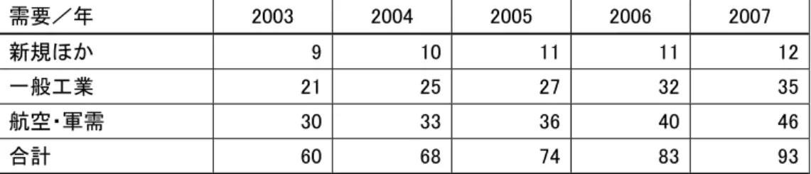 表 24  世界のチタン展伸材需要（消費）推移（推定）（単位：千 t） 26 需要／年  2003  2004  2005  2006  2007  新規ほか  9 10 11 11  12  一般工業  21 25 27 32  35  航空・軍需  30 33 36 40  46  合計  60 68 74 83  93  2008 年のチタン展伸材需要は、前半までは好調であったが、年後半の世界的金融危機の 影響から航空機、化学プラント、海水淡水化装置向けや民生用途は計画の見直しが相次いだ ようである。
