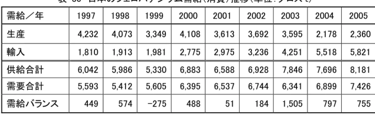 表  30  日本のフェロバナジウム需給（消費）推移（単位：グロス t） 29 需給／年  1997  1998  1999 2000 2001 2002 2003 2004  2005  生産  4,232  4,073  3,349 4,108 3,613 3,692 3,595 2,178  2,360  輸入  1,810  1,913  1,981 2,775 2,975 3,236 4,251 5,518  5,821  供給合計  6,042  5,986  5,330 6,883 6,588
