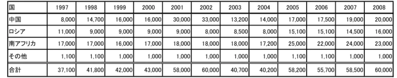 表  31  世界のバナジウム生産（単位：純分 t） 30 国 1997 1998 1999 2000 2001 2002 2003 2004 2005 2006 2007 2008 中国 8,000 14,700 16,000 16,000 30,000 33,000 13,200 14,000 17,000 17,500 19,000 20,000 ロシア 11,000 9,000 9,000 9,000 9,000 8,000 8,500 8,000 15,100 15,100 14,500 16,0