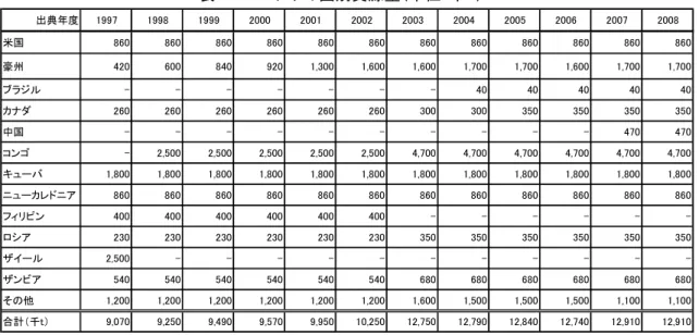 表 41  コバルトの国別資源量（単位：千 t） 37 出典年度 1997 1998 1999 2000 2001 2002 2003 2004 2005 2006 2007 2008 米国 860 860 860 860 860 860 860 860 860 860 860 860 豪州 420 600 840 920 1,300 1,600 1,600 1,700 1,700 1,600 1,700 1,700 ブラジル - - - - - - - 40 40 40 40 40 カナダ 260 260