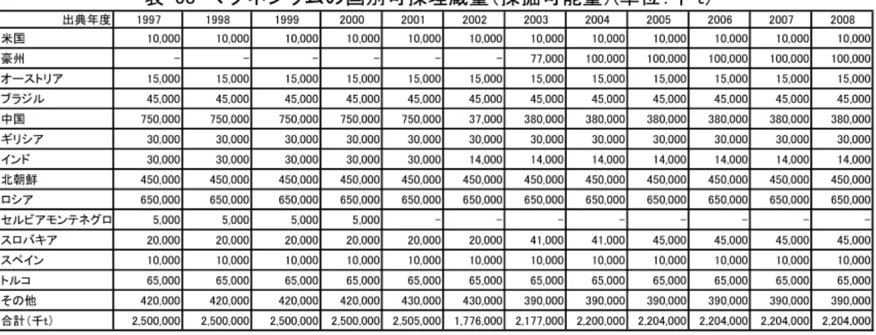 表  58  マグネシウムの国別可採埋蔵量（採掘可能量）(単位：千 t） 46 出典年度 1997 1998 1999 2000 2001 2002 2003 2004 2005 2006 2007 2008 米国 10,000 10,000 10,000 10,000 10,000 10,000 10,000 10,000 10,000 10,000 10,000 10,000 豪州 - - - - - - 77,000 100,000 100,000 100,000 100,000 100,000 オー