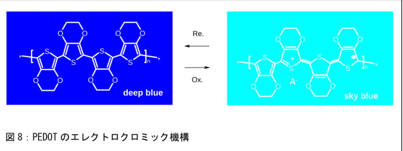 図 8：PEDOT のエレクトロクロミック機構 