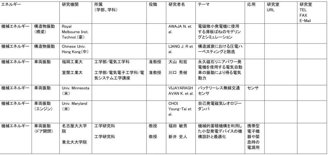 表 2.5-1  エネルギー・ハーベスト（エネルギー源）の研究機関・研究者リスト  エネルギー  研究機関  所属  （学部、学科）  役職  研究者名  テーマ  応用  研究室 URL  研究室 TEL  FAX  E-Mail  機械エネルギー  構造物振動  （橋梁）  Royal  Melbourne Inst