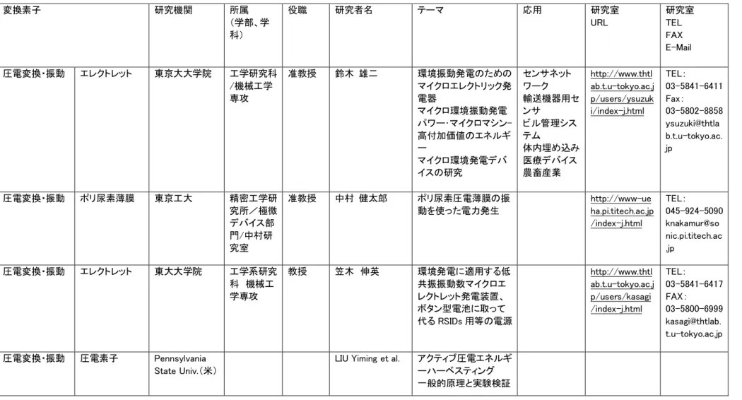 表 2.5-2    エネルギー・ハーベスト（変換素子）の研究機関・研究者リスト  変換素子  研究機関  所属  （学部、学 科）  役職  研究者名  テーマ  応用  研究室 URL  研究室 TEL FAX  E-Mail  圧電変換・振動  エレクトレット  東京大大学院  工学研究科 /機械工学 専攻  准教授  鈴木  雄二  環境振動発電のためのマイクロエレクトリック発電器  マイクロ環境振動発電   パワー･マイクロマシン-高付加価値のエネルギ ー  マイクロ環境発電デバ イスの研究  セ