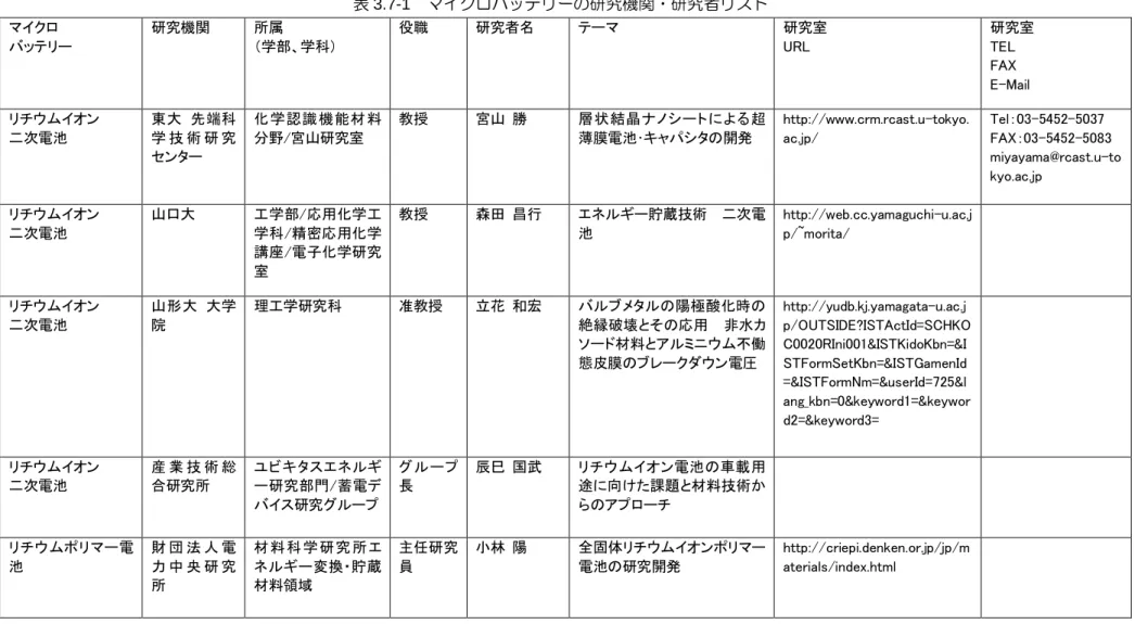 表 3.7-1    マイクロバッテリーの研究機関・研究者リスト  マイクロ  バッテリー  研究機関  所属  （学部、学科）  役職  研究者名  テーマ  研究室 URL  研究室 TEL  FAX  E-Mail  リチウムイオン  二次電池  東大  先端科学 技 術 研 究 センター  化 学認識 機能材 料分野/宮山研究室  教授  宮山  勝  層状結晶ナノシートによる超薄膜電池･キャパシタの開発    http://www.crm.rcast.u-tokyo.ac.jp/  Tel：03-