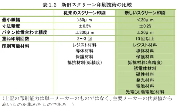 表 1.2  新旧スクリーン印刷技術の比較  従来のスクリーン印刷  新しいスクリーン印刷  最小線幅  >80μ m  ＜20μ m  寸法精度  ±0.5%  ±0.2%  パタン位置合わせ精度  ±300 μ m  ±20 μ m  重ね印刷回数  2～3 回  10 回以上  印刷可能材料  レジスト材料  導体材料  保護材料  抵抗材料(低精度)  レジスト材料 導体材料 保護材料  抵抗材料(高精度)  誘電体材料  磁性材料  発光材料  電池材料  光電(太陽電池)材料  (上記の印