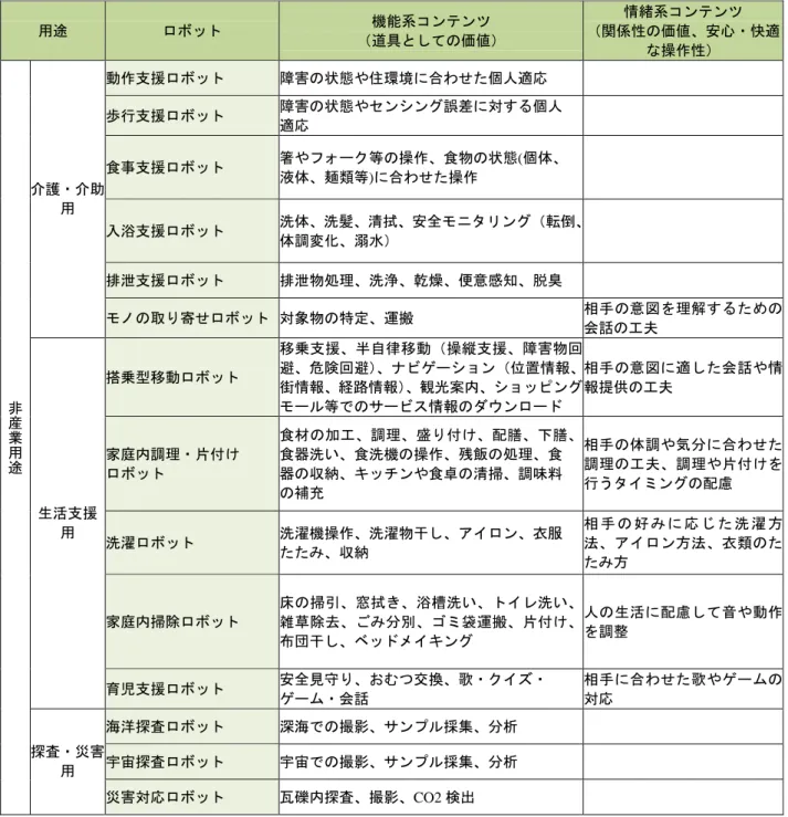 表 1.1-01   ロボットの機能系コンテンツと情緒系コンテンツ（非産業用途） 用途  ロボット  機能系コンテンツ  （道具としての価値）  情緒系コンテンツ （関係性の価値、安心・快適 な操作性） 動作支援ロボット  障害の状態や住環境に合わせた個人適応  歩行支援ロボット  障害の状態やセンシング誤差に対する個人  適応 食事支援ロボット 箸やフォーク等の操作、食物の状態(個体、  液体、麺類等 ) に合わせた操作 入浴支援ロボット  洗体、洗髪、清拭、安全モニタリング（転倒、 体調変化、溺水）  
