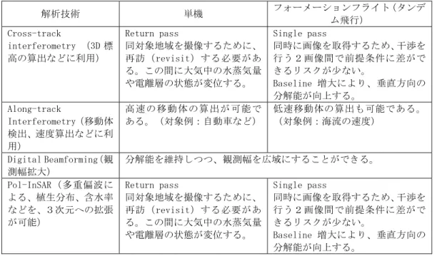 表 1.2-17  SAR 単機、フォーメーションフライト（タンデム）比較（解析技術）  解析技術  単機  フォーメーションフライト（タンデ ム飛行）  Cross-track  interferometry （3D 標 高の算出などに利用）  Return pass  同対象地域を撮像するために、再訪（revisit）する必要があ る。この間に大気中の水蒸気量 や電離層の状態が変位する。  Single pass  同時に画像を取得するため、干渉を行う２画像間で前提条件に差ができるリスクが少ない。 Ba