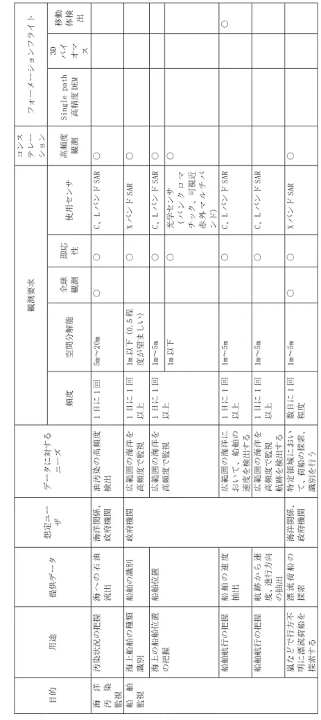 表 1.3-2 海洋監視分野（船舶、海洋汚染監視）  目的 用途 提供データ 想定ユー ザ データに対するニーズ 観測要求 コンステレーションフォーメーションフライト  頻度 空間分解能 全球 観測即応性 使用センサ 高頻度観測Single path高精度DEM