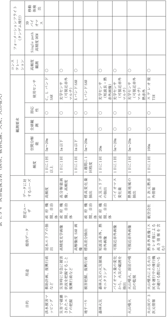 表 1.3-4 災害監視分野（洪水、被害把握、火災、火山噴火）  目的 用途 提供データ 想定ユー ザ データに対するニーズ観測要求 コンステレーション フォーメーションフライト（タンデム飛行）  頻度空間分解 能 全球観測 即応性 使用センサ 高頻度観測Single path高精度DEM3Dバイオマ ス 移動体検出  洪水被害マ ッピング 救助計画、復興行政など冠水エリアの抽出 政府機関、自治 体 高頻度 1日に1回以上5m～20m○C、LバンドSAR○       災害で破壊 されたエリ アの把握 災害