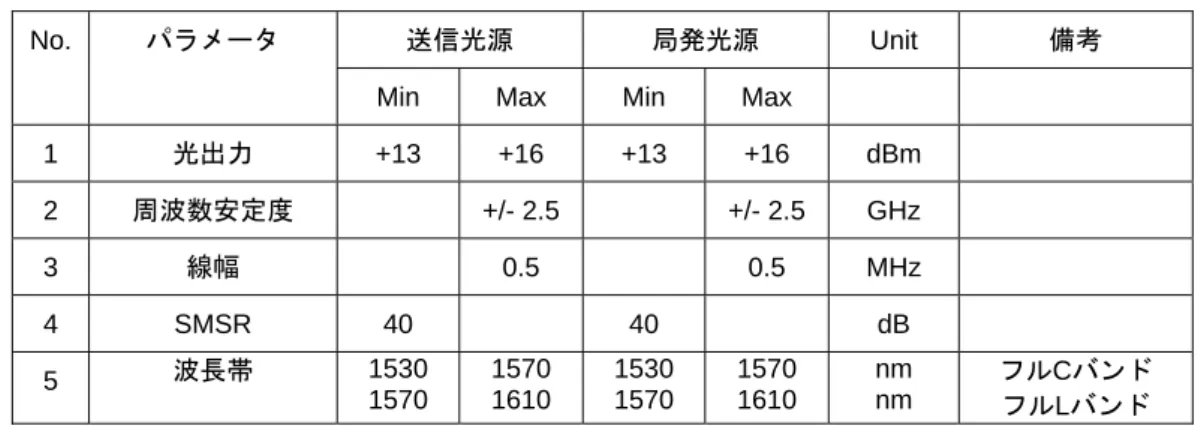 表 3.2.1  コヒーレント用光源に求められる主な光学特性例 