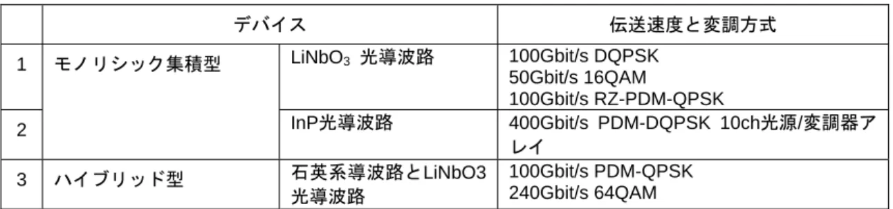 表 3.2.5  光変調器のデバイス、方式の発表例  デバイス  伝送速度と変調方式  1  LiNbO 3 光導波路  100Gbit/s DQPSK 50Gbit/s 16QAM 100Gbit/s RZ-PDM-QPSK  2  モノリシック集積型  InP光導波路  400Gbit/s PDM-DQPSK 10ch光源/変調器ア レイ  3  ハイブリッド型  石英系導波路とLiNbO3 光導波路  100Gbit/s PDM-QPSK   240Gbit/s 64QAM  モノリシック集積型 Li