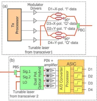 図 3.4.8 DGD 及び FEC 適用前の符号誤り率の経時変化 (3)  OFDM 技術  波長／偏波分散などの各種の光ファイバ伝送制限要因に対する耐力は、変調信号のシンボル速度を低速 化することで向上できる。現在の基幹系波長多重伝送システムでは、各チャネルは単一の光キャリアを変 調した信号を用いて伝送されているため、変調方式の多値化や偏波多重を用いて、シンボル速度の低速化 を図る検討が進められている。シンボル速度の一層の低速化のためには、各チャネルを構成する光キャリ ア数を一つではなく複数にする方法も