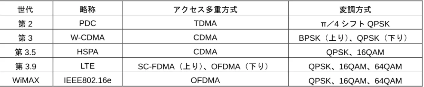 表 3.5.1  デジタル携帯電話、世代毎の方式 