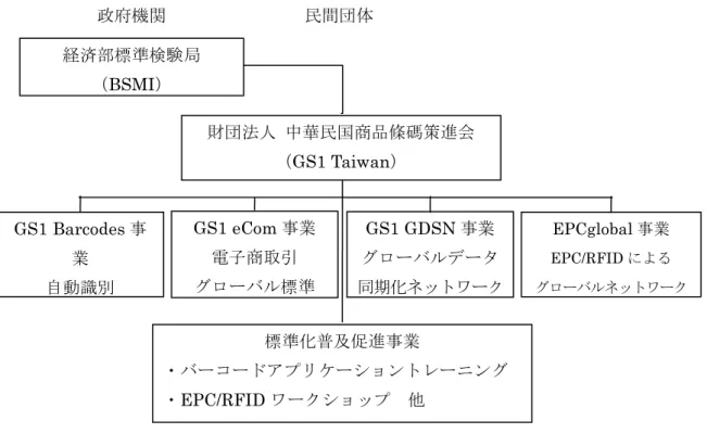 図 2-4 GS1 Taiwan の組織系統図                                                    