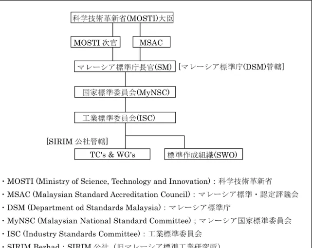 図 2-5 は、マレーシアの IT 標準関連機関の相関図を表している。 