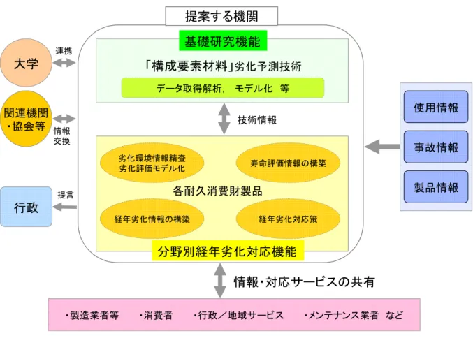 図 5.2  提案する機関の基礎研究機能及び分野別耐久消費財製品等の経年劣化対応機能  (1)  耐久消費財等の材料経年劣化基礎研究機能  ①  耐久消費財の事故情報の収集と事故発生過程の解析  使用環境条件、「構成要素材料」ごとの経年劣化状況等について事故情報データベ ースを作成し、事故発生過程について検討する。大学、研究機関及び NITE との連 携が効果的である。  ②  耐久消費財の「構成要素材料」の経年劣化現象の解明  各種基本環境条件下での経年劣化現象の挙動を把握し、現象解明に関する基礎研究 を