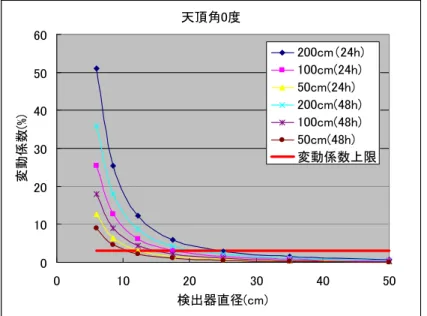 図 2.1-1 と図 2.1-2 の結果から検出器の直径 25cm（A の半分の面積）と 17.5cm（A の 4 分の 一）とし、検出器間の距離をそれぞれ 1.4m、1.0m とした。  天頂角0度 0102030405060 0 10 20 30 40 50 検出器直径(cm)変動係数(%) 200cm（24h)100cm(24h)50cm(24h)200cm(48h)100cm(48h)50cm(48h) 変動係数上限 図 2.1-1  検出器直径に対する変動係数（密度 2.0g/cm 3 、土被り 