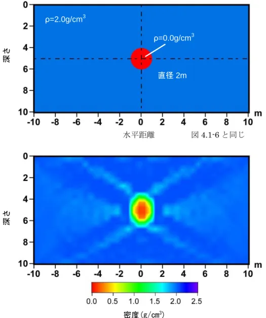 図 4.2-7  単一空洞（直径 2m）の数値モデルによるトモグラフィ解析結果 水平距離 密度(g/cm3) 深さ 深さ ρ=2.0g/cm3ρ=0.0g/cm3直径2m 図4.1-6と同じ 