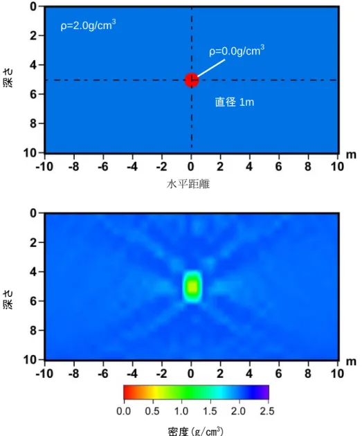 図 4.2-8  単一空洞（直径 1m）の数値モデルによるトモグラフィ解析結果 水平距離 密度(g/cm3) 深さ 深さ ρ=2.0g/cm3ρ=0.0g/cm3直径1m 