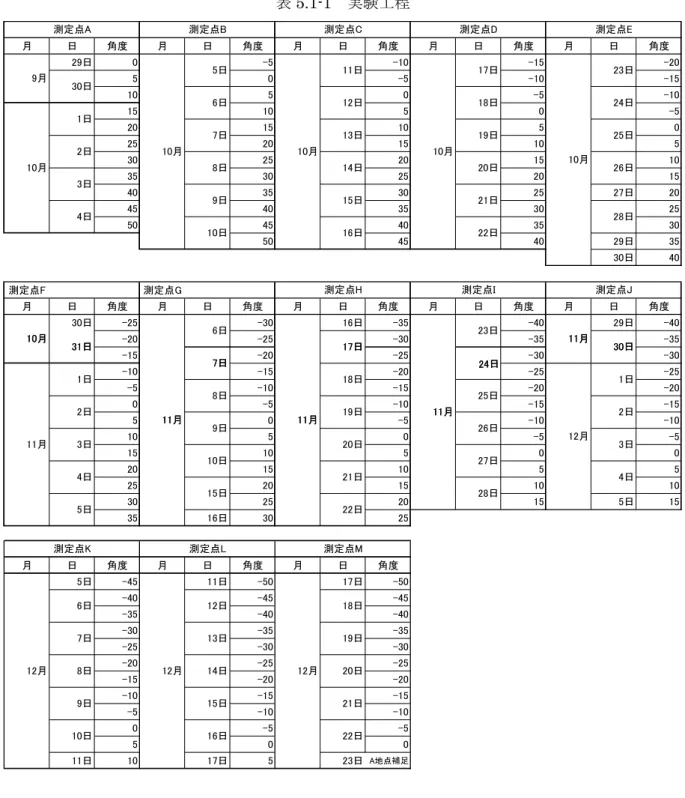 表 5.1-1  実験工程  月 日 角度 月 日 角度 月 日 角度 月 日 角度 月 日 角度 29日 0 -5 -10 -15 -20 5 0 -5 -10 -15 10 5 0 -5 -10 15 10 5 0 -5 20 15 10 5 0 25 20 15 10 5 30 25 20 15 10 35 30 25 20 15 40 35 30 25 27日 20 45 40 35 30 25 50 45 40 35 30 50 45 40 29日 35 30日 40 測定点F 測定点G 月 日 