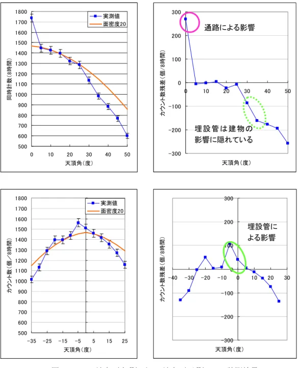 図 5.1-3  A 地点（上段）と H 地点（下段）での計測結果 -300-200-1000100200300-40-30-20-10010 20 30天頂角（度）カウント数残差（個/8時間）-300-200-1000100200300010203040 50天頂角（度）カウント数残差（個/8時間）埋設管に よる影響 通路による影響 埋 設 管 は 建 物 の影響に隠れている 50060070080090010001100120013001400150016001700180001020304050天頂角