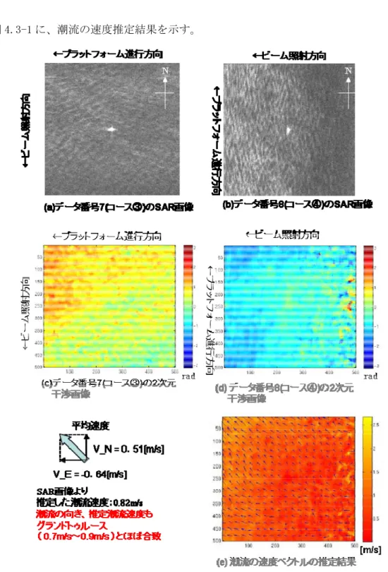 図 4.3-1 に、潮流の速度推定結果を示す。 