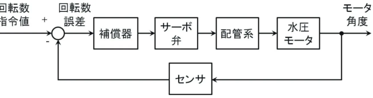 図 1.1.5  一自由度回転運動システムの制御概念図  参考文献 [１]  赤尾武彦：変圧運転を採用した中間負荷火力発電プラント、電気学会雑誌、98-2 （1978）、105/112  [２]  佐藤、柴田：電力系統より期待される火力プラントの制御技術、電気学会雑誌、98-2 （1978）、113/120  [３]  浜場、横山、加藤、高林：平常時運用データを用いた系統定数推定手法、電気学会 論文集 B 編、111-6（1993）、 635/643  [４]  豊田、和田：非線形システム制御系設計のための