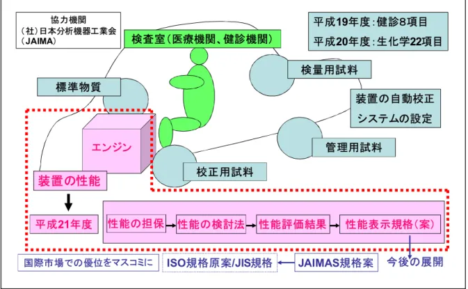 図 1.1  F/S の事業目的とその概要 1.2   事業概要   臨床 検査 用分 析装 置の 検査 デー タの信 頼性 を 高める ため に必 要な 性能 表示 規格 のあり 方に関して検討するために、以下の内容を選定した。各々の実験は（社）日本分析機器工 業会 医療機器委員会に所属している７社が担当する。   現在は装置企業が公開している性能表示が統一されていない、また、解釈が異なるため に使用者間で情報の交換が難しい場合がある。そこで公開する項目の統一や性能を評価す る方法を定め、装置企業や機種が
