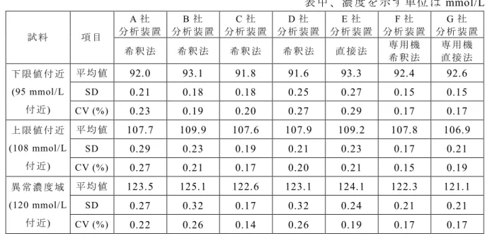 表 6.4.2.1-3    Cl 併 行 精 度 の 評 価 結 果  表 中 、 濃 度 を 示 す 単 位 は mmol/L  A 社  分 析 装 置 B 社  分 析 装 置 C 社 分 析 装 置 D 社  分 析 装 置  E 社  分 析 装 置  F 社  分 析 装 置  G 社  分 析 装 置 試 料 項 目  希 釈 法  希 釈 法  希 釈 法  希 釈 法  直 接 法  専 用 機 希 釈 法 専 用 機 直 接 法  平 均 値  92.0  93.1  91.8  91
