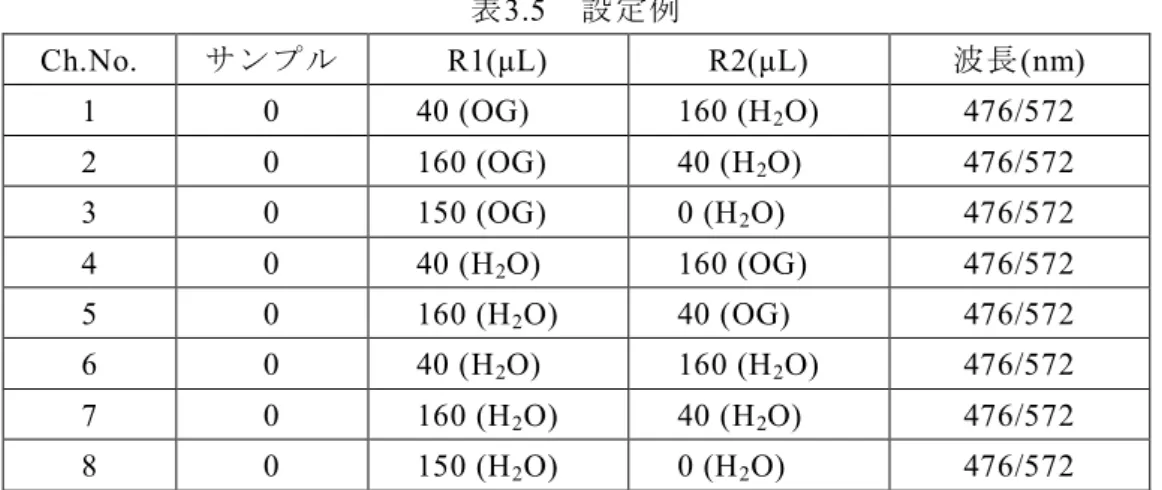 表 3.5   設定例 Ch.No.  サンプル  R1(μL)  R2(μL)  波長(nm)  1  0  40 (OG)  160 (H 2 O)  476/572  2  0  160 (OG)  40 (H 2 O)  476/572  3  0  150 (OG)  0 (H 2 O)  476/572  4  0  40 (H 2 O)  160 (OG)  476/572  5  0  160 (H 2 O)  40 (OG)  476/572  6  0  40 (H 2 O)  160 