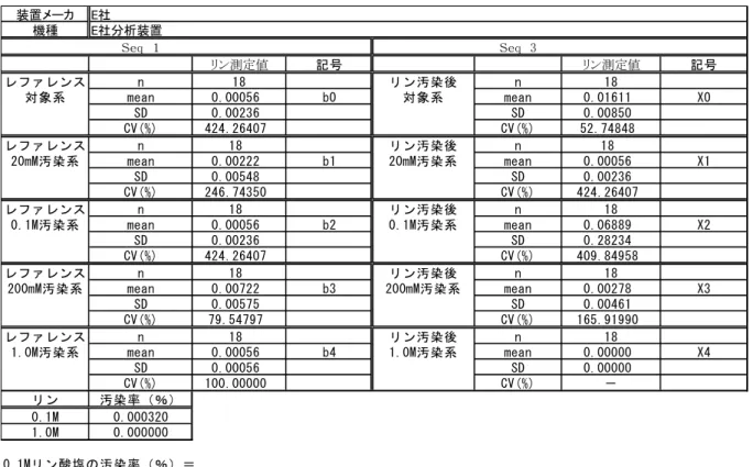 表 5.9-2 セルのコンタミネーション(E 社)  装置メーカ 機種 Ｓｅq　１ Ｓｅq　3 リン測定値 記号 リン測定値 記号 レファレンス n 18 リン汚染後 n 18 対象系 mean 0.00056 b0 対象系 mean 0.01611 X0 SD 0.00236 SD 0.00850 CV(%) 424.26407 CV(%) 52.74848 レファレンス n 18 リン汚染後 n 18 20mM汚染系 mean 0.00222 b1 20mM汚染系 mean 0.00056 X1 SD 