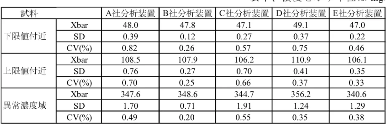 表 6.1.2.1  GLU の 併 行 精 度 の 評 価 結 果 表 中 、 濃 度 を 示 す 単 位 は mg/dL  試料 A社分析装置 B社分析装置 C社分析装置 D社分析装置 E社分析装置 Xbar 48.0 47.8 47.1 49.1 47.0 SD 0.39 0.12 0.27 0.37 0.22 CV(%) 0.82 0.26 0.57 0.75 0.46 Xbar 108.5 107.9 106.2 110.9 106.1 SD 0.76 0.27 0.70 0.41 0.35 CV